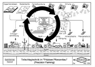 Teilschlagtechnik im "Präzisen Pflanzenbau" (Precision Farming)