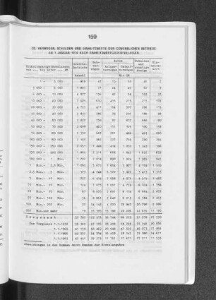 33. Vermögen, Schulden und Einheitswerte der gewerblichen Betriebe am 1. Januar 1974 nach Einheitswertgrössenklassen