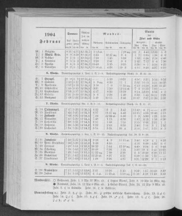 1904. Februar.