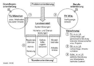 Einordnung der Landesanstalt