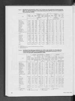 Bevölkerungsentwicklung 1991 in den Ländern der Europäischen Gemeinschaften (EUR 12), der Europäischen Freihandels-Assoziationen (EFTA) und im Europäischen Wirtschaftsraum (EWR)