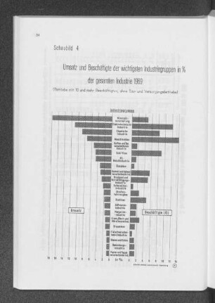 Schaubild 4: Umsatz und Beschäftigte der wichtigsten Industriegruppen in % der gesamten Industrie 1969