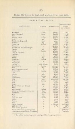 Bijlage IX. Invoer te Pontijanak gedurende het jaar 1900