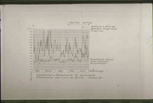 Silofüllzeiten, Erdlos 18 (Diagramm)