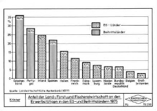 Anteil der Land-. Forst-, und Fischereiwirtschaft an den Erwerbstätigen in den EG- und Beitrittsländern 1975