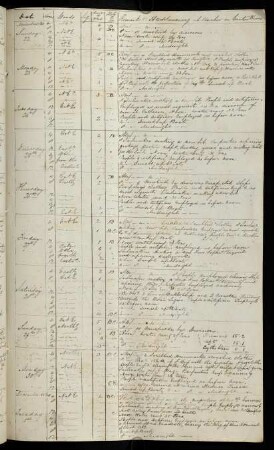 26r, 22. November - 1. December 1840: At anchor in Canton River