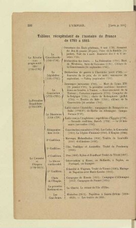 Tableau récapitulatif de l'histoire de France de 1789 á 1815