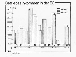 Betriebseinkommen in der EG
