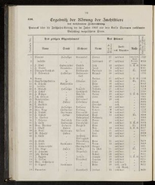 Ergebniß der Körung der Zuchtstiere der rothbunten Zuchtrichtung.