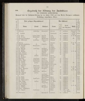 Ergebniß der Körung der Zuchtstiere der rothbunten Zuchtrichtung.
