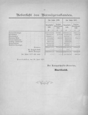 Übersicht des Vermögensstandes