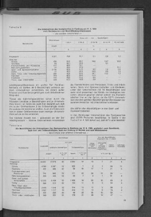 Tabelle 3: Die Unternehmen des Gastgewerbes in Hamburg am 31.8.1968 nach Betriebsarten und Beschäftigtengrößenklassen