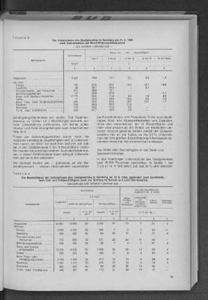 Tabelle 3: Die Unternehmen des Gastgewerbes in Hamburg am 31.8.1968 nach Betriebsarten und Beschäftigtengrößenklassen