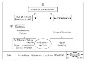 Innovations-(Kompetenz)-Zentrum Straubing