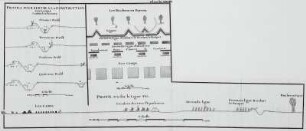 Diverse Geländequerschnitte u. Lageplan, Planche XXVIII