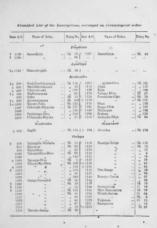 Chronological List of Inscriptions classified according to dynasties