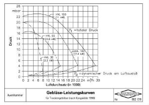 Gebläse-Leistungskurven für Trockengebläse