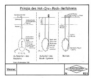 Prinzip des Hot-Dry-Rock-Verfahrens