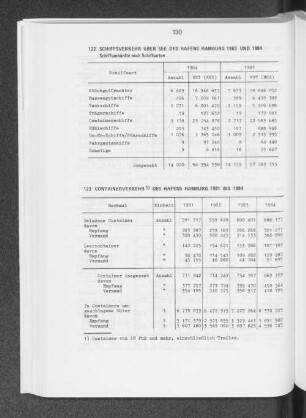 Schiffsverkehr über See des Hafens Hamburg 1983 und 1984