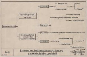 Schema zur Mechanisierungsplanung bei Milchvieh-Anbindeställen