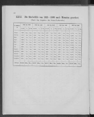 XXXI. Die Sterbefälle von 1821-1860 nach Monaten geordnet.