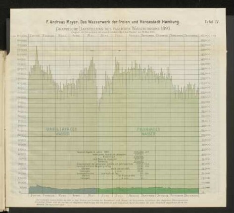 Graphische Darstellung des täglichen Wasserconsums 1893