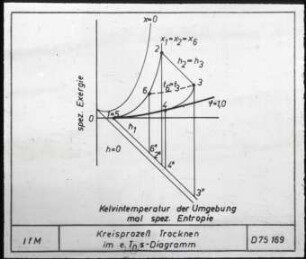 Kreisprozess Trocknen im e. Tn s-Diagramm