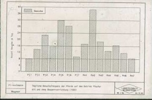 Tägliche Pulsfrequenz der Perde auf dem Betrieb Pfeuffer mit und ohne Absperrvorrichtung (1989)