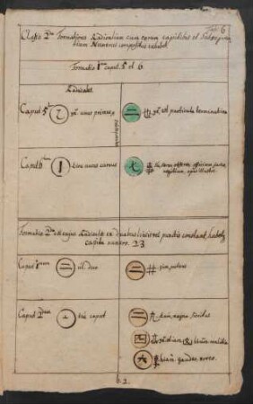 Formatio 2da est cujus Radicalis ex duabus lineis vel punctis constant, habetque capita numero .23.