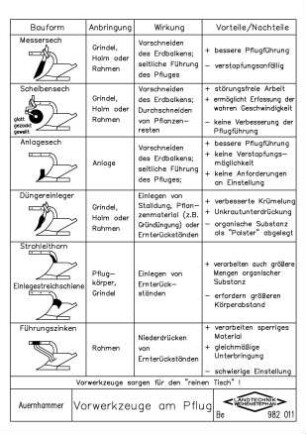 Vorwerkzeuge am Pflug