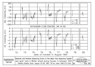 Absolute and Relative Measuring Errors of the Mass Flow Measuring System per grain tank in Winter-wheat during Harvest in Scheyern 1991 (Variety Orestis, Date: August 12-22, 1991, 70 ha, mean Yield 5.