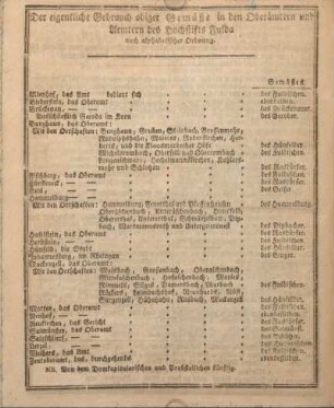 Der eigentliche Gebrauch obiger Gemäße in den Oberämtern und Aemtern des Hochstifts Fulda nach alphabetischer Ordnung.