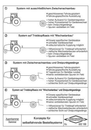 Konzepte für selbstfahrende Bestellsysteme