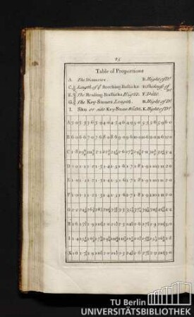 Table of Proportions