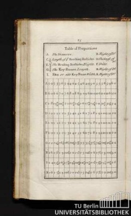 Table of Proportions