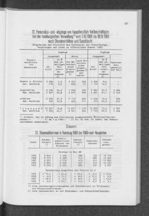 13. Steueraufkommen in Hamburg 1965 bis 1969 nach Hauptarten