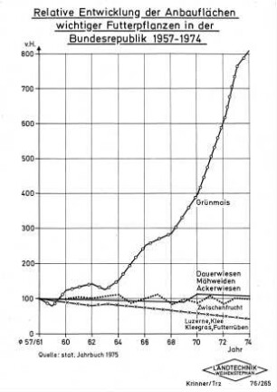 Relative Entwicklung der Anbauflächen wichtiger Futterpflanzen in der Bundesrepublik 1957 - 1974
