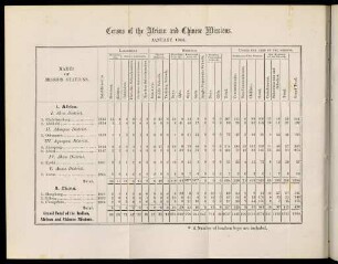 Table: Census of the African and Chinese missions. January 1866