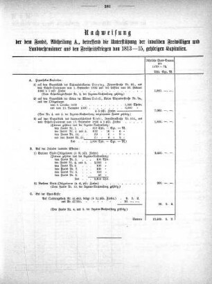 Nachweisung der dem Fonds, Abtheilungs A., betreffend die Unterstützung der invaliden Freiwilligen und Landwehrmänner aus den Freiheitskriegen von 1813-15, gehörigen Kapitalien