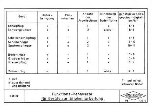 Funktions-Kennwerte für Geräte zur Stroheinarbeitung