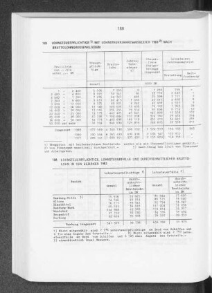 Lohnsteuerpflichtige mit Lohnsteuerjahresausgleich 1983 nach Bruttolohngrössenklassen