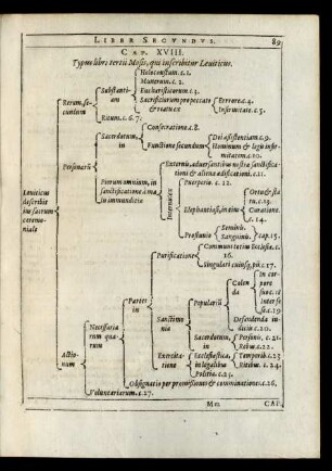 Cap. XVIII. Typus libri tertii Mosis, qui inscribitur Leuiticus.