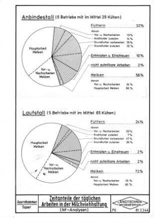 Zeitanteile der täglichen Arbeiten in der Milchviehhaltung