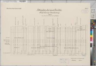 Emscher Höhenplan der neuen Emscher Blatt 23 Gemeinde Recklinghausen, Horsthausen, Pöppinghausen 1906 1 : 100/2500 70 x 100 Druck Bauamt der Emscher-Genossenschaft Wasser- und Schiffahrtsdirektion Münster