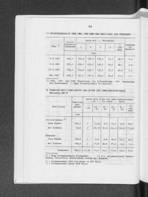 Privathaushalte 1950, 1961, 1970 und 1981 nach Zahl der Personen