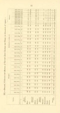 IX. - Demand, collection and balance of current land revenue and cesses (in thousands of rupees)