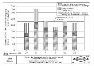 Kosten der Mechanisierung in der Landwirtschaft Durchschnitt 1991/92-1993/94 Mechanization costs in agriculture in European countries (1991/92 - 1993/94)