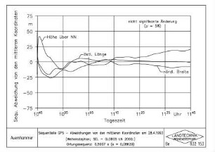 Sequentielle GPS - Abweichungen von den mittleren Koordinaten am 28.4.1993 (Weihenstephan, SEL-GLOBOS LN 2000,) Ortungssequenz: 0,5007 s (s = 0,08629)