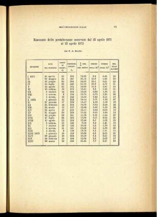 Riassunto delle protuberanze osservate dal 23 aprile 1871 al 23 aprile 1873