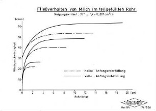 Fließverhalten von Milch im teilgefüllten Rohr